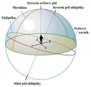 Zjednodušené znázornění nebeské sféry