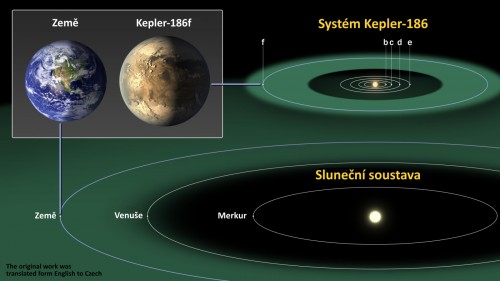 Porovnání soustav a planet v měřítku. Zdroj: NASA/Ames/SETI Institute/JPL-Caltech