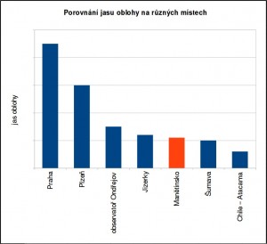 GRAF - Porovnání jasu oblohy - různá místa, autor Michal BAREŠ