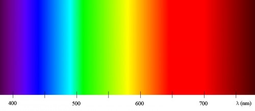 Spektrum barev s odpovídajícími vlnovými délkami světla