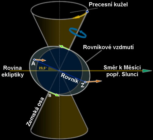 Znázornění precese včetně mechanismů jejího vznikuZdroj: http://astronomia.zcu.cz/planety/zeme/1939-pohyby-zeme 