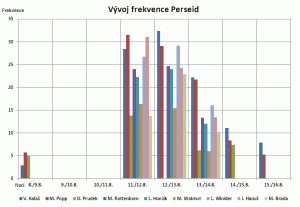 Vývoj frekvence Perseid