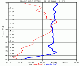 Porovnání rychlosti a směru větru s oficiálními údaji z Ruzyně