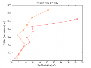 Rychlost větru v závislosti na výšce