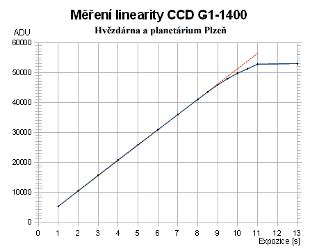 linearita_CCD1_m