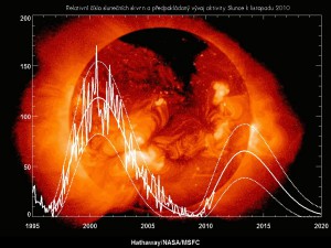 Předpokládaný vývoj sluneční aktivity