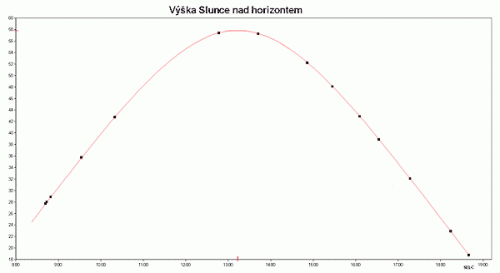 Graf naměřených výšek Slunce