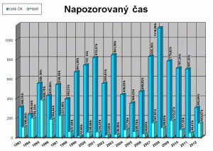 Srovnání napozorovaného času