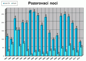 Srovnání pozorovacích nocí