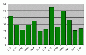 Počet pozorovatelů 2000-2012