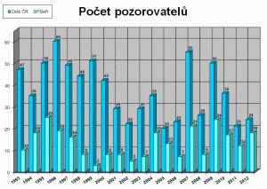 Srovnání počtu pozorovatelů