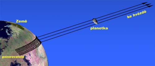 Zákryt hvězdy planetkou, ilustrace, rozměry nejsou v měřítku
