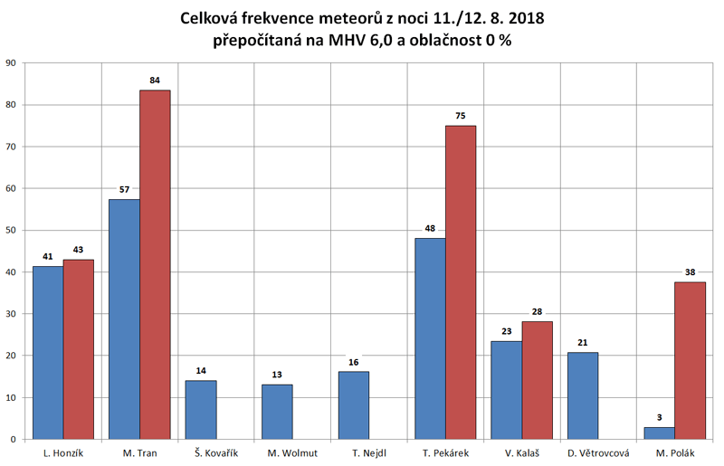 Celkova frek 11-12_m